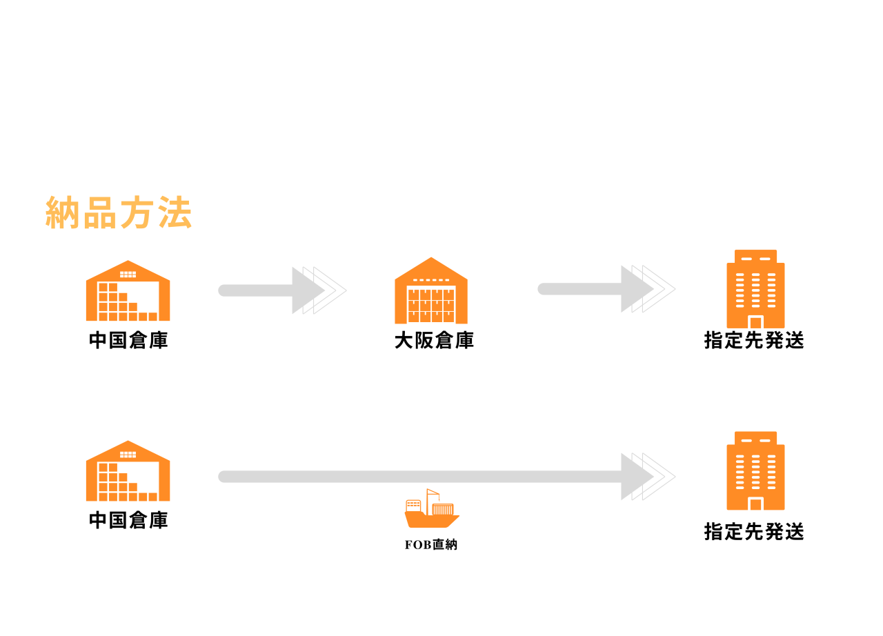 納品方法